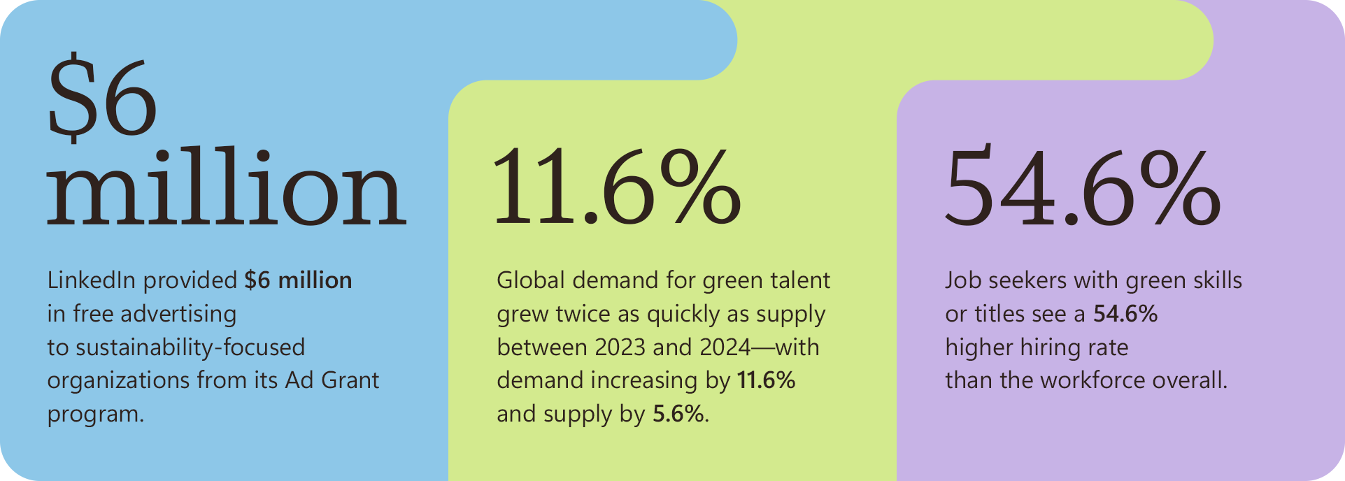 Key statistics: LinkedIn provided $6 million in free advertising to sustainability-focused organizations from its Ad Grant program. Global demand for green talent grew twice as quickly as supply between 2023 and 2024—with demand increasing by 11.6% and supply by 5.6%. Job seekers with green skills or titles see a 54.6% higher hiring rate than the workforce overall. Key statistics: LinkedIn provided $6 million in free advertising to sustainability-focused organizations from its Ad Grant program. Global demand for green talent grew twice as quickly as supply between 2023 and 2024—with demand increasing by 11.6% and supply by 5.6%. Job seekers with green skills or titles see a 54.6% higher hiring rate than the workforce overall.