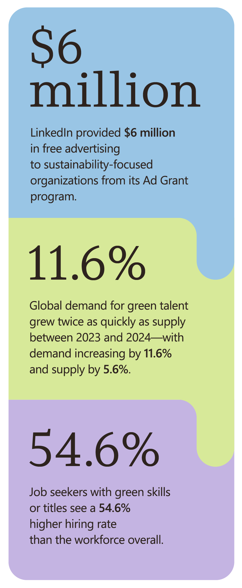 Key statistics: LinkedIn provided $6 million in free advertising to sustainability-focused organizations from its Ad Grant program. Global demand for green talent grew twice as quickly as supply between 2023 and 2024—with demand increasing by 11.6% and supply by 5.6%. Job seekers with green skills or titles see a 54.6% higher hiring rate than the workforce overall. Key statistics: LinkedIn provided $6 million in free advertising to sustainability-focused organizations from its Ad Grant program. Global demand for green talent grew twice as quickly as supply between 2023 and 2024—with demand increasing by 11.6% and supply by 5.6%. Job seekers with green skills or titles see a 54.6% higher hiring rate than the workforce overall.