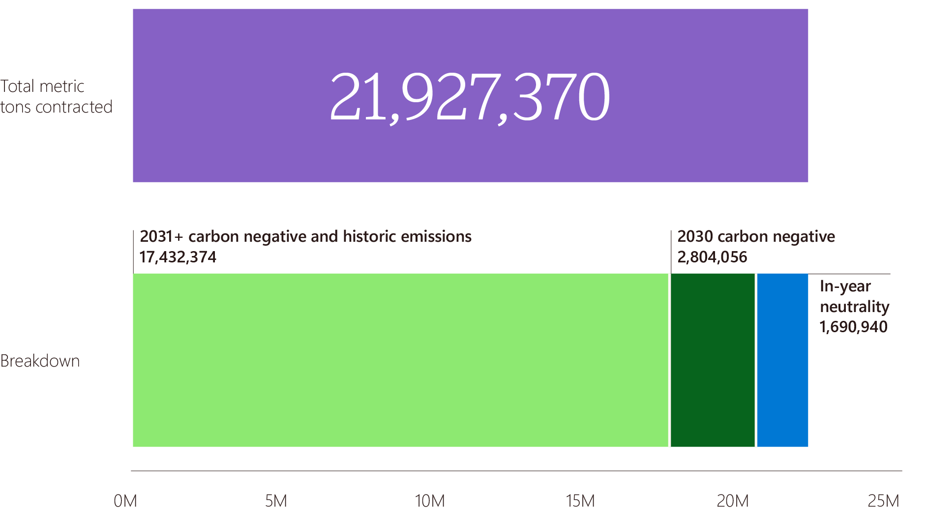GRAPH_CARBON_1 A horizontal bar graph. The first bar shows the total contracted carbon removals: 21,927,370 metric tons. The second breaks down this total into three categories: 17,432,374 from 2031+ carbon negative and historic emissions, 2,804,056 from 2030 carbon negative commitments, and 1,690,940 from in-year neutrality.