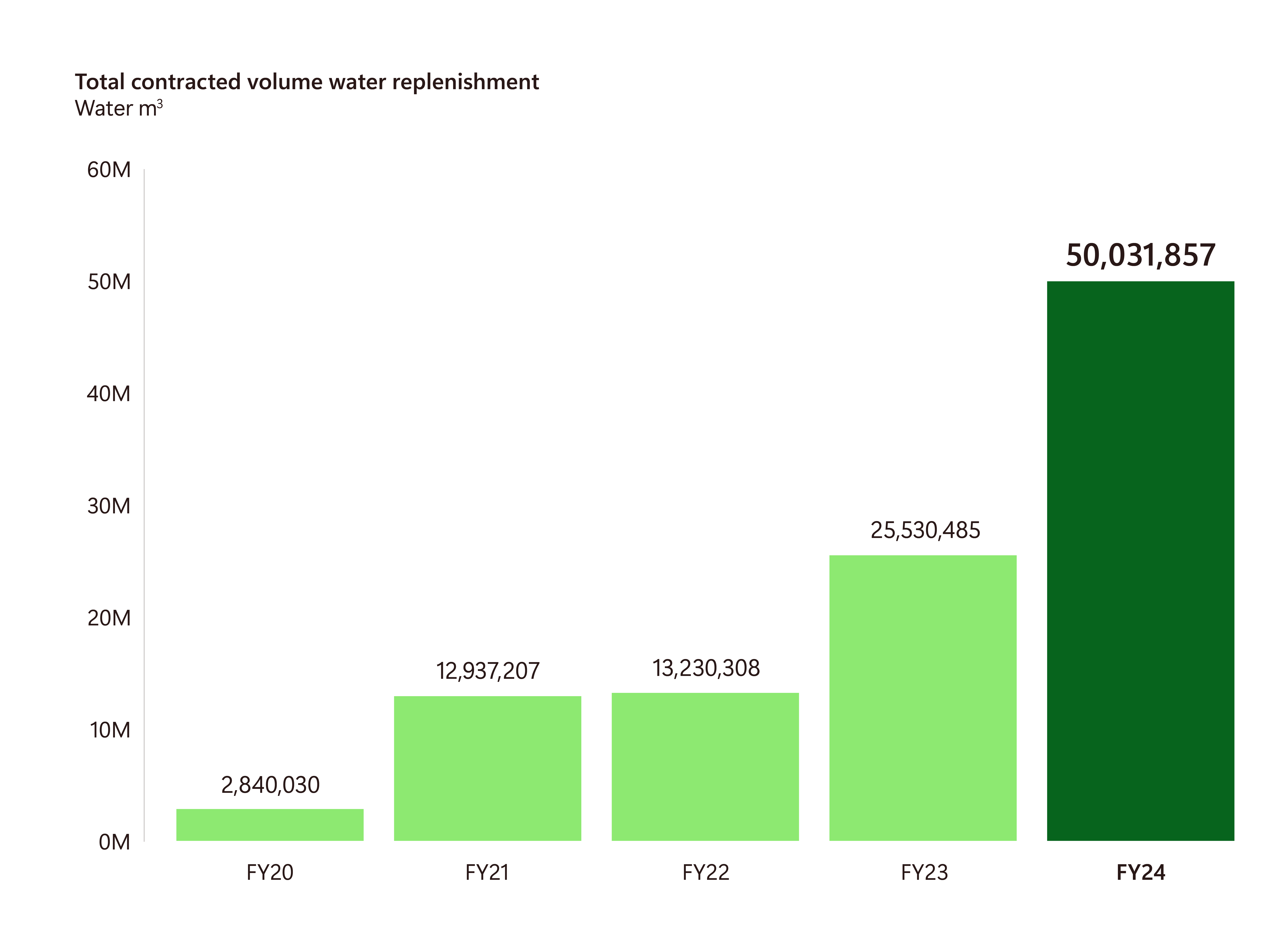 A vertical bar graph displaying contracted water replenishment volume in cubic meters by fiscal year. The X-axis lists the fiscal year and the Y-axis shows total volume in cubic meters. 2,840,030 contracted in 2020. 12,937,207 contracted in 2021. 13,230,308 contracted in 2022. 25,530,485 contracted in 2023. 50,031,857 contracted in 2024. A vertical bar graph displaying contracted water replenishment volume in cubic meters by fiscal year. The X-axis lists the fiscal year and the Y-axis shows total volume in cubic meters. 2,840,030 contracted in 2020. 12,937,207 contracted in 2021. 13,230,308 contracted in 2022. 25,530,485 contracted in 2023. 50,031,857 contracted in 2024.