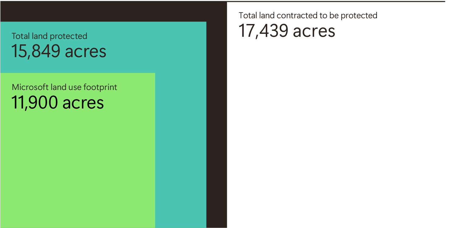eco-chart A nested square area chart with three progressively smaller squares representing: 17,439 acres of total land contracted for protection, 15,849 acres of land permanently protected, and the Microsoft land use footprint at 11,900 acres.
