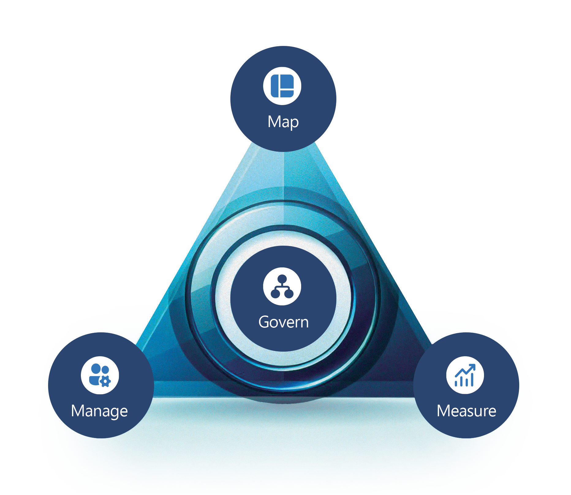 A triangle diagram labeled Map, Manage, and Measure at each point and Govern in the center. A triangle diagram labeled Map, Manage, and Measure at each point and Govern in the center.