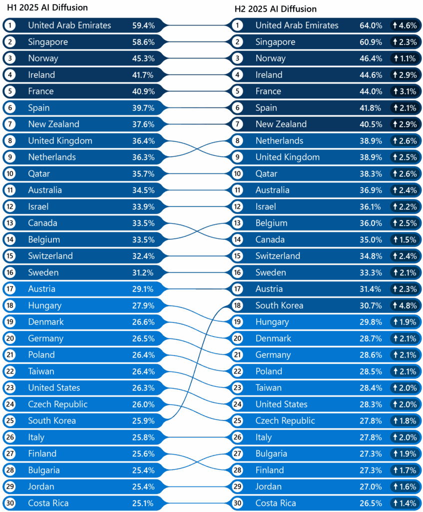 A chart showing the rise in AI diffusion in thirty countries from the first to second half of 2025
