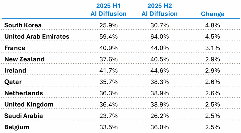 A table showing the change in AI adoption share in the ten countries with highest share from the first to second half of 2025.
