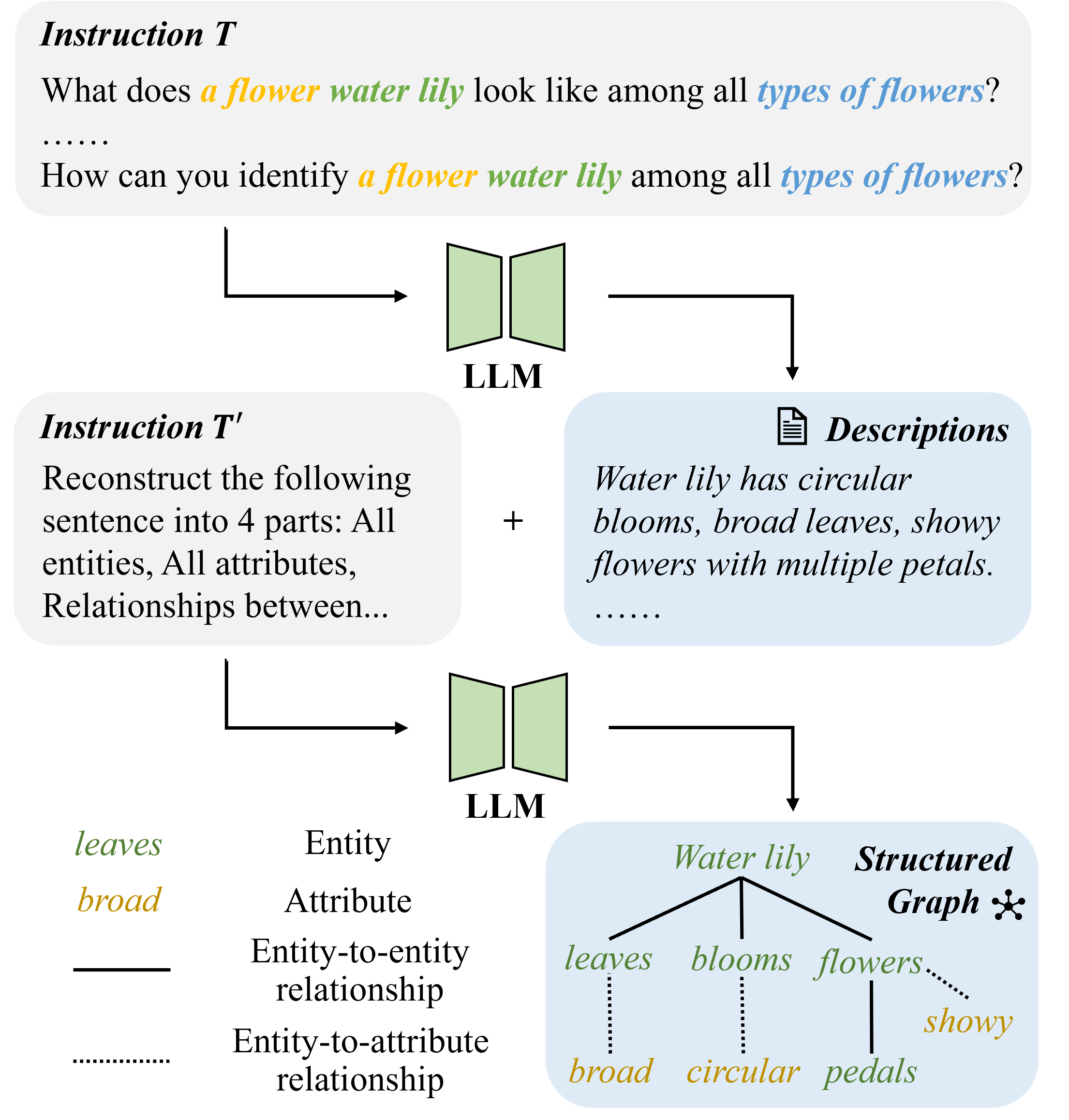 The pipeline and instructions to autonomously generate category description and the knowledge graph with LLM. We first instruct the LLM to give a category description, and  then it is asked to parse the key entities, attributes and their relationships from the un-structured  description.