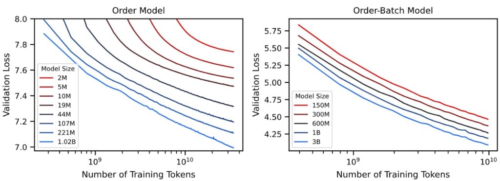 订单模型及批量订单模型在不同参数规模下的扩展曲线（scaling curve）