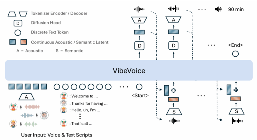 VibeVoice 采用了 LatentLM 自回归扩散模型框架，用于合成长时长、多说话人的音频，并使用语音提示与文本脚本作为初始输入。