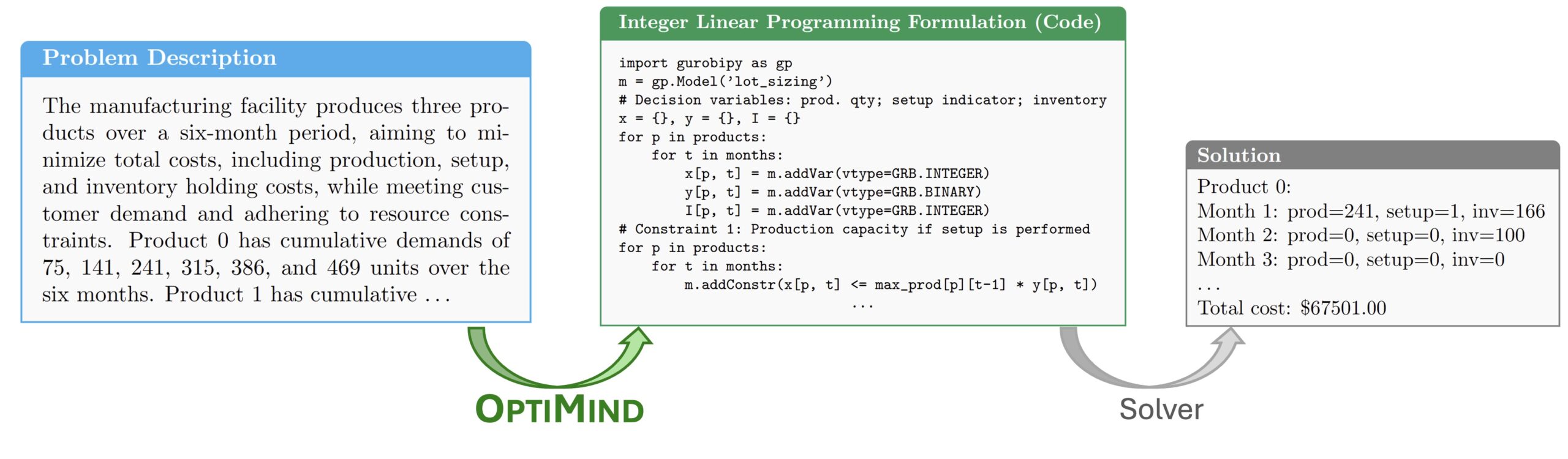 The image illustrates a linear programming model for a manufacturing facility, detailing the production quantities, setup indicators, and inventory levels for different products over a six-month period, aiming to optimize costs.