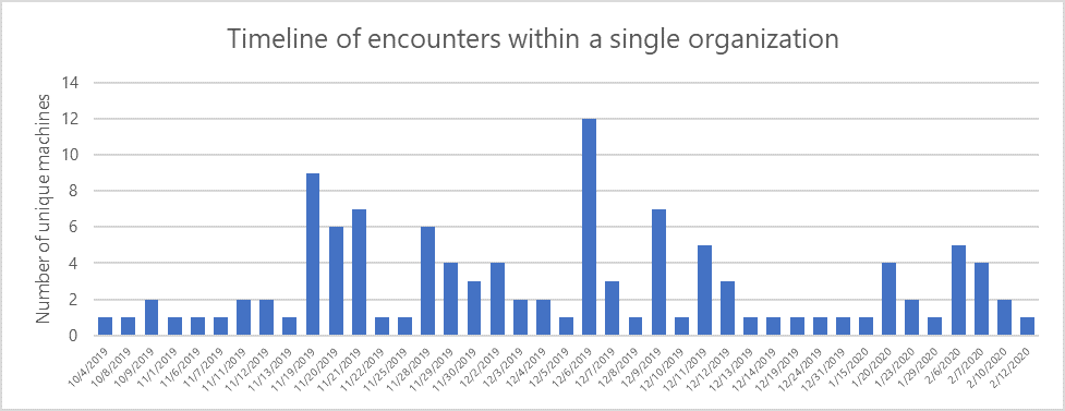 Column chart showing daily encounters of the Bondat malware in one organization