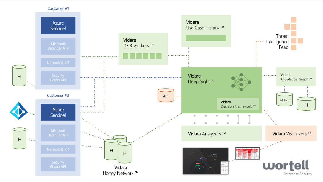 Architectural diagram of Wortell’s Managed Detection and Response for two anonymous customers.