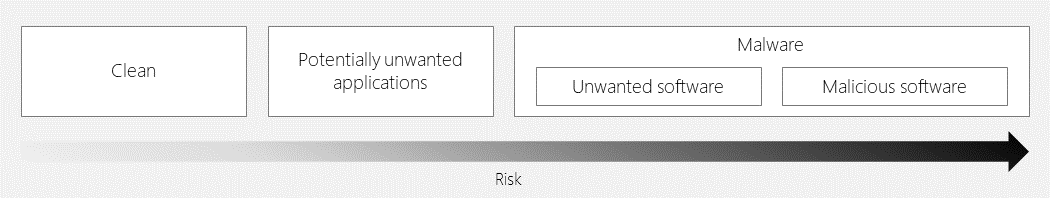 A diagram showing risk increasing with unwanted and malicious software