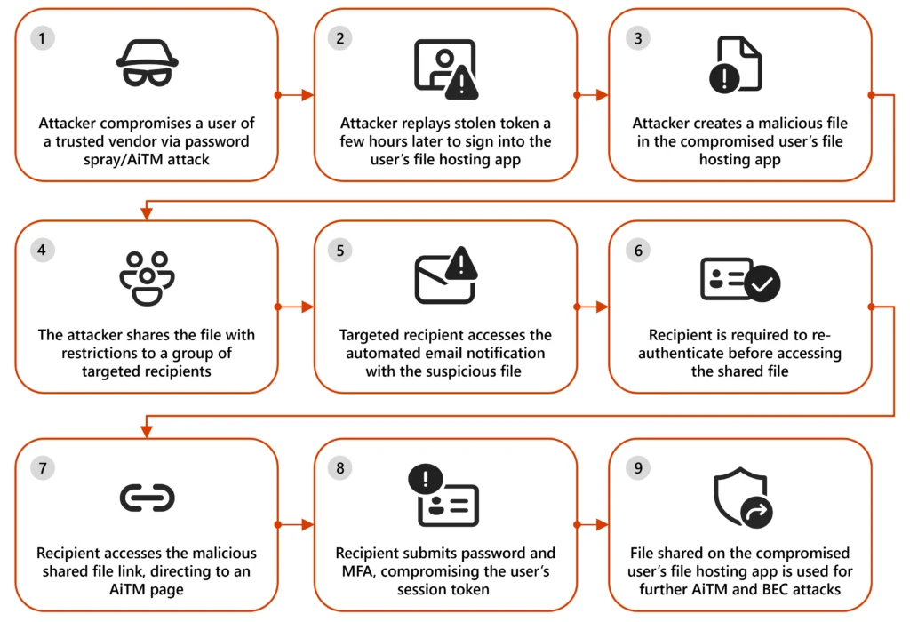 Attack chain diagram. Step 1, attacker compromises a user of a trusted vendor via password spray/AiTM attack. Step 2, attacker replays stolen token a few hours later to sign into the user’s file hosting app. Step 3, attacker creates a malicious file in the compromised user’s file hosting app. Step 4, attacker shares the file with restrictions to a group of targeted recipients. Step 5, targeted recipient accesses the automated email notification with the suspicious file. Step 6, recipient is required to re-authenticate before accessing the shared file. Step 7, recipient accesses the malicious shared file link, directing to an AiTM page. Step 8, recipient submits password and MFA, compromising the user’s session token. Lastly, step 9, file shared on the compromised user’s file hosting app is used for further AiTM and BEC attacks.