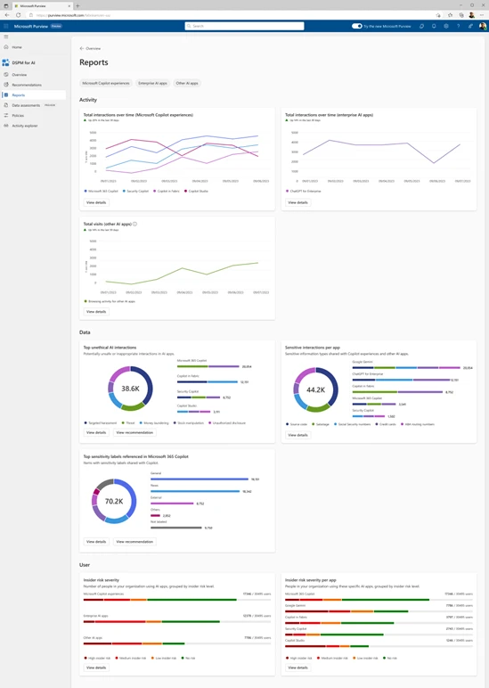 Microsoft Purview dashboard view displaying reports on Copilot in Fabric&rsquo;s interactions over time, user activities, and the data entered and shared within the copilot.