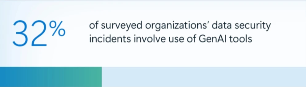 A banner chart that says "32% of surveyed organizations' data security incidents involve use of AI tools."